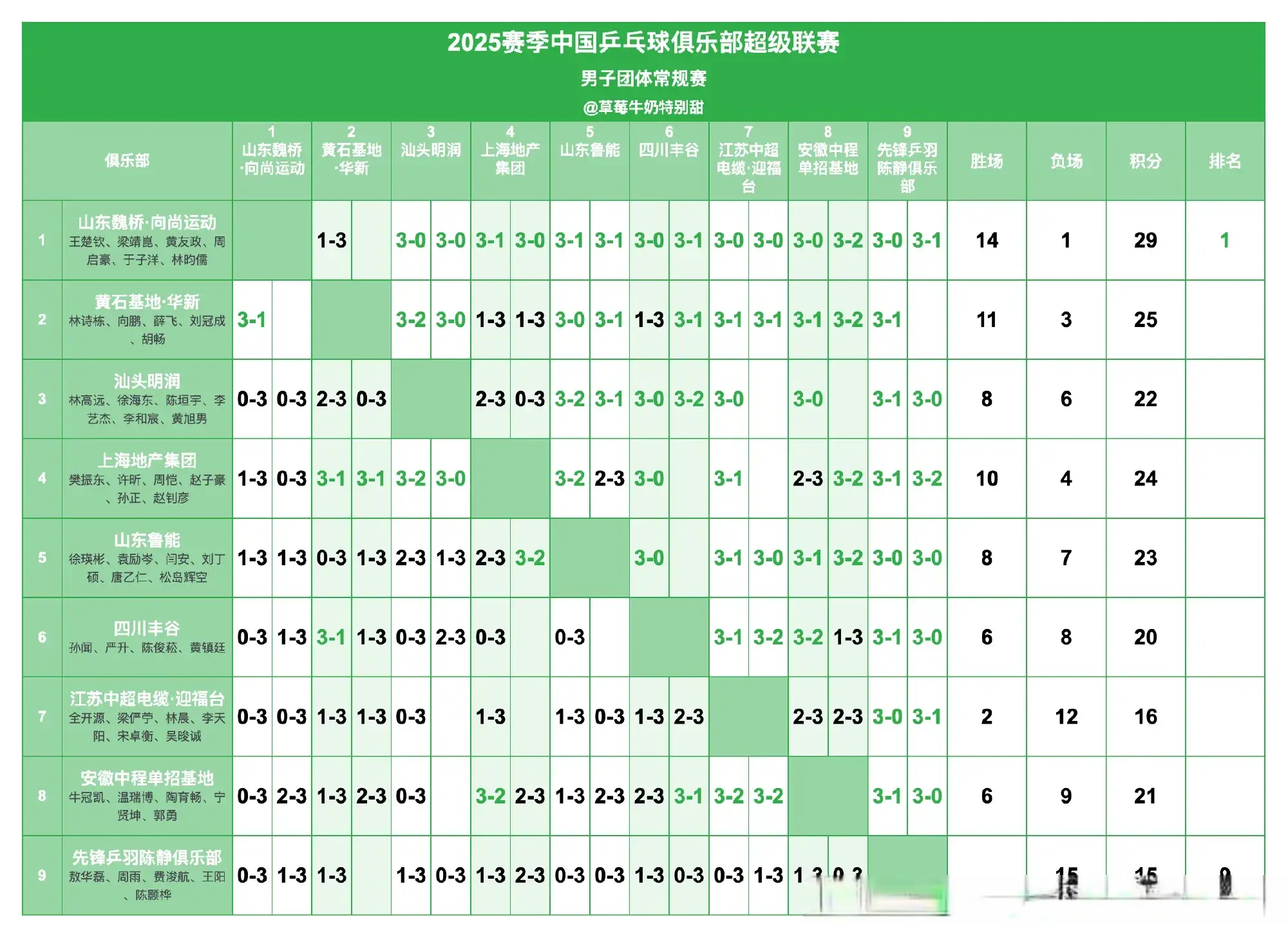 div, 第二盘单打